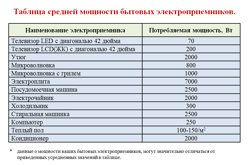 https://elektroschyt.ru/wp-content/uploads/2014/08/Moshhnost-byitovyih-e%60lektropriborov1.png