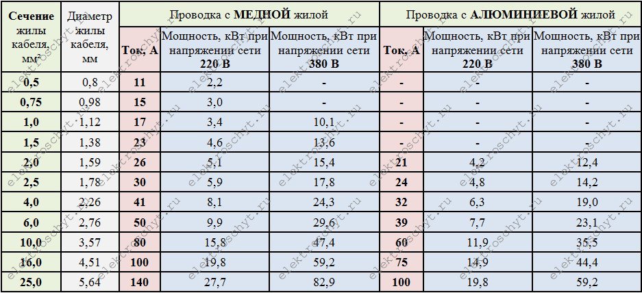 Площадь сечения мм2. Сечение и диаметр кабеля по мощности таблица. Таблица диаметра и сечения проводов и кабелей. Диаметр жил кабеля по сечению. Сечение медного провода по мощности таблица.